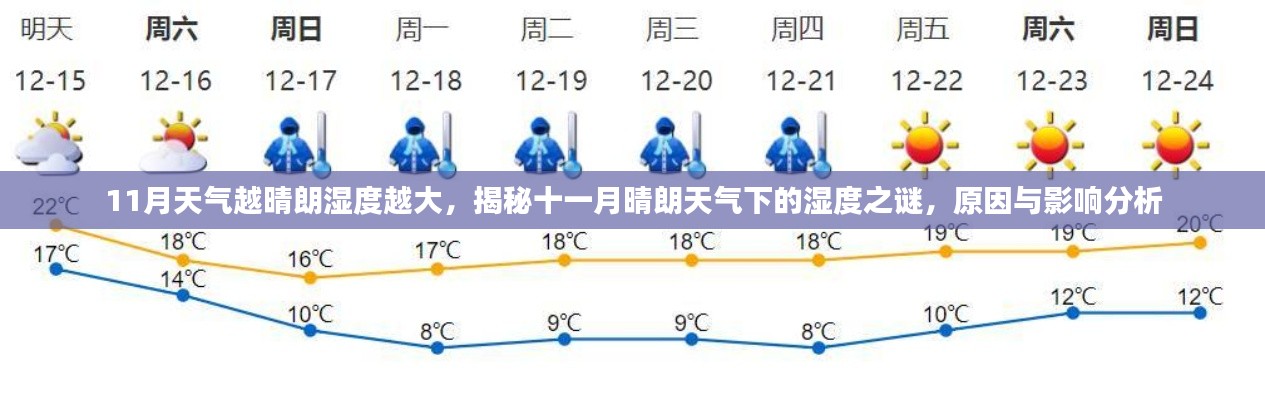 揭秘十一月晴朗天气下的湿度之谜,原因、影响及湿度增长趋势分析