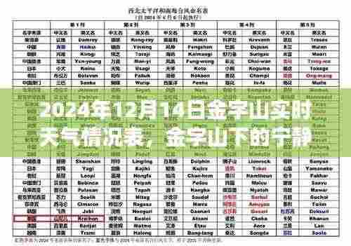 金字山下的宁静之旅,探索天气与心灵的交响——实时天气情况表 2024年12月14日