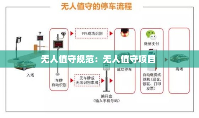 无人值守规范：无人值守项目 