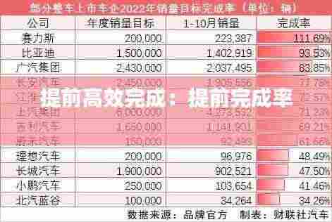 提前高效完成:提前完成率